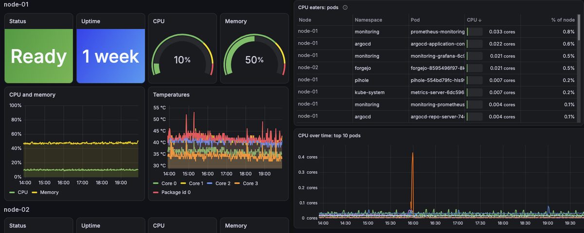 Two dashboards showing the health of a home server and the applications using its resources